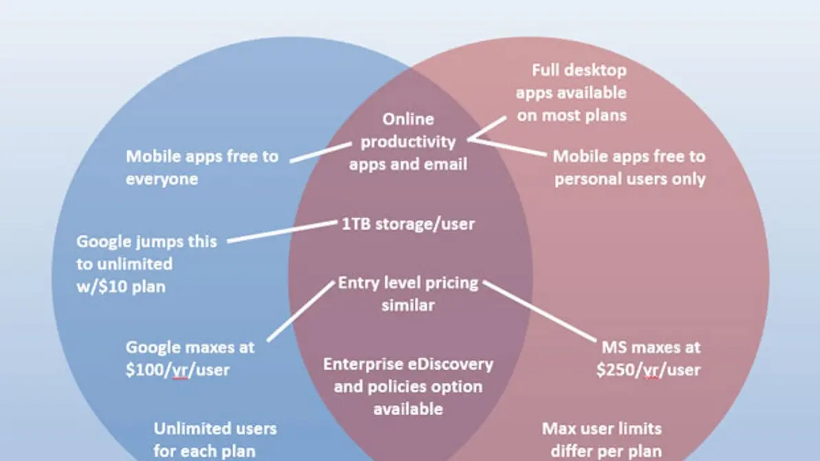 Comparative Diagram: Genspark vs. Google and Microsoft
