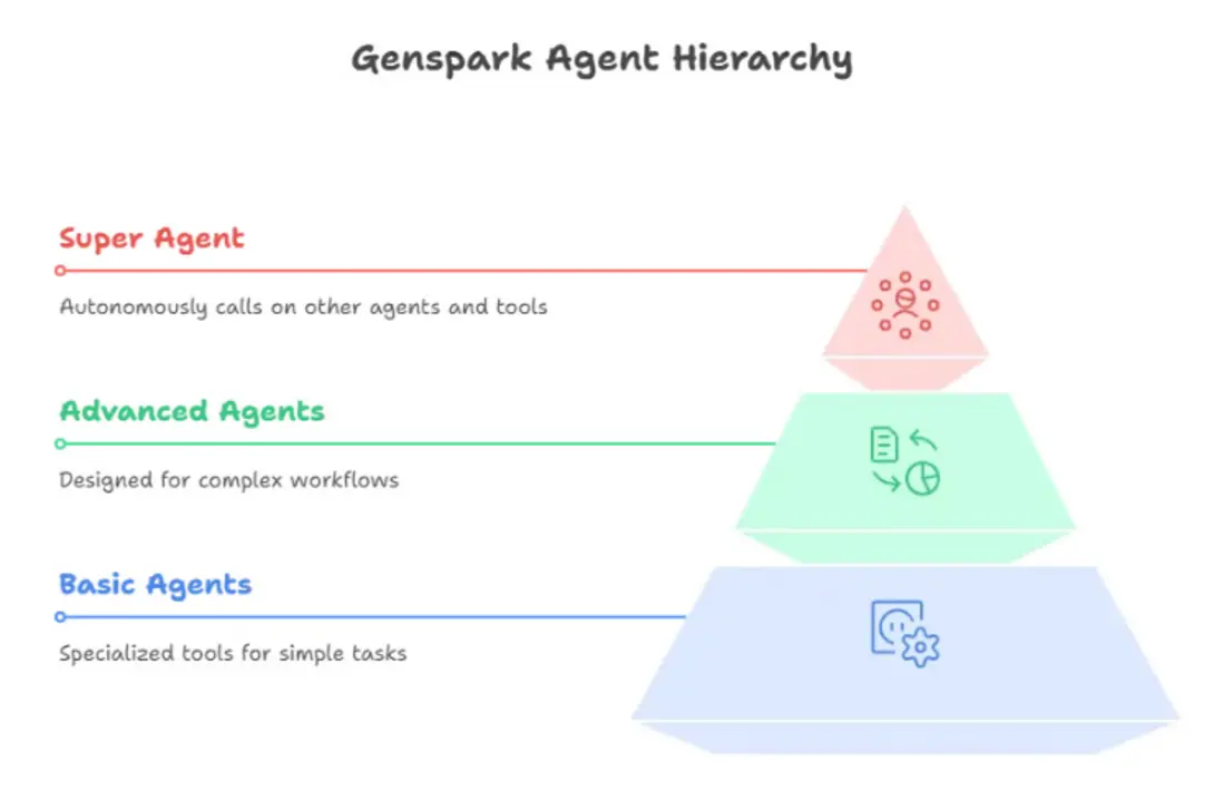 Genspark AI Super Agent workflow diagram