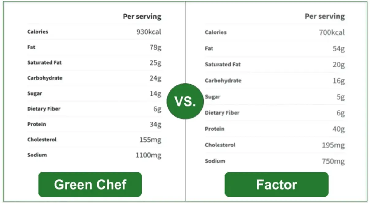 Green Chef keto meal kit unboxing