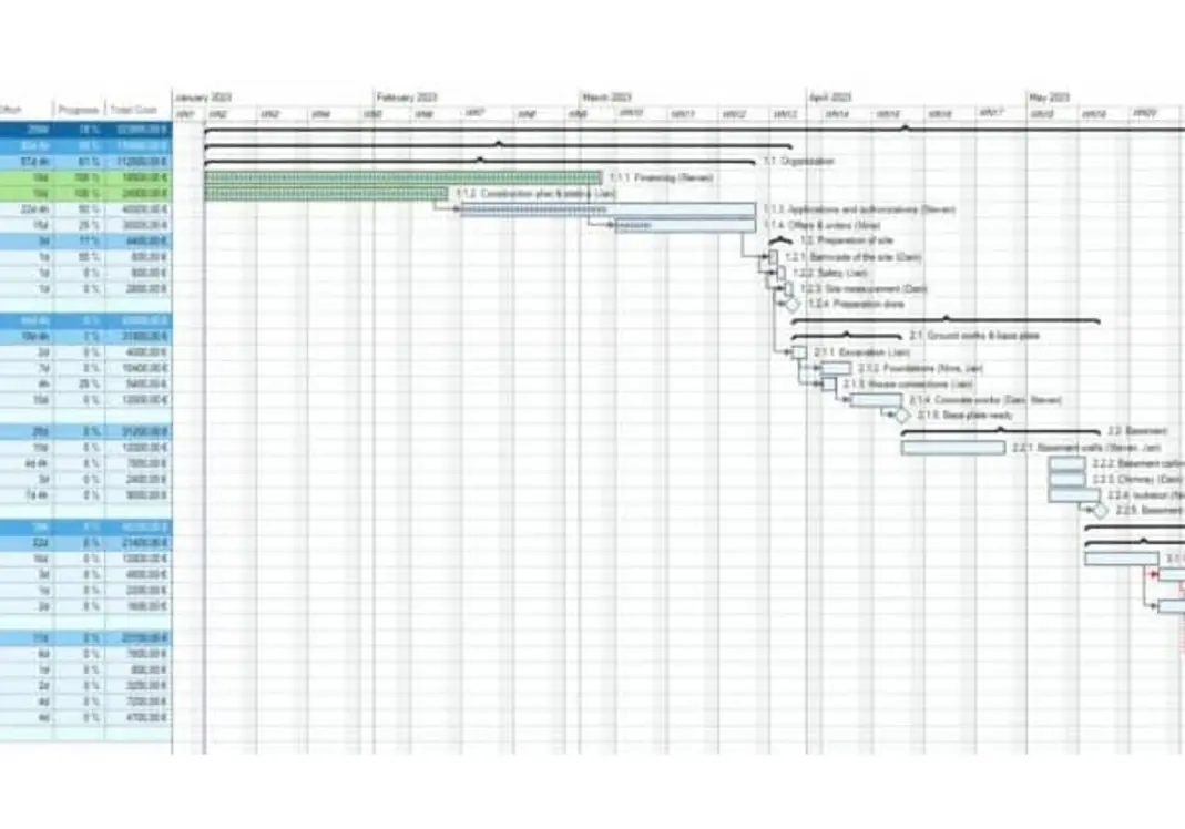 Gantt chart project planning in MindManager