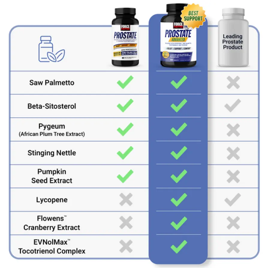 Prostate Support Ingredients Comparison Chart